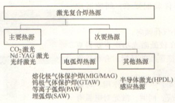 激光焊接机复合焊的原理和工艺特点（一）