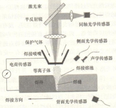 激光焊过程检测