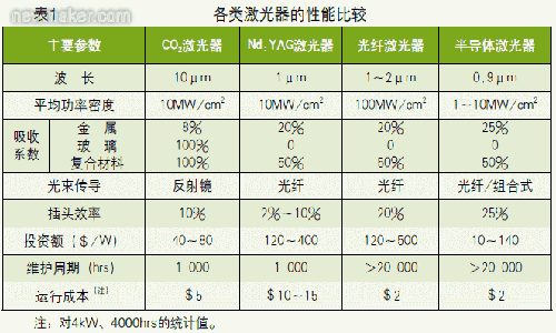 中国激光焊接机技术及技术的发展