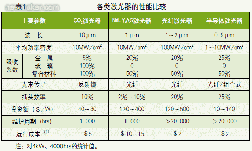 各类激光器性能比较