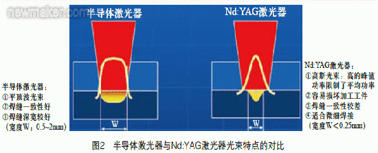 半导体激光器与Nd：YAG激光器光束特点