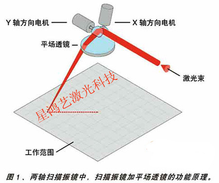 扫描振镜加平场透镜的功能原理