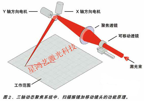 扫描振镜加移动镜头的功能原理