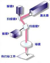 激光打标机扫描振镜原理