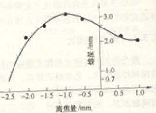 激光焊焦点位置