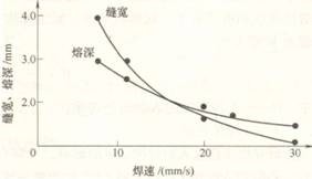 激光焊接速度