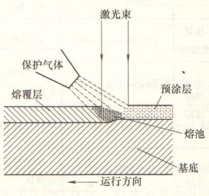 焊接机激光熔覆工艺控制